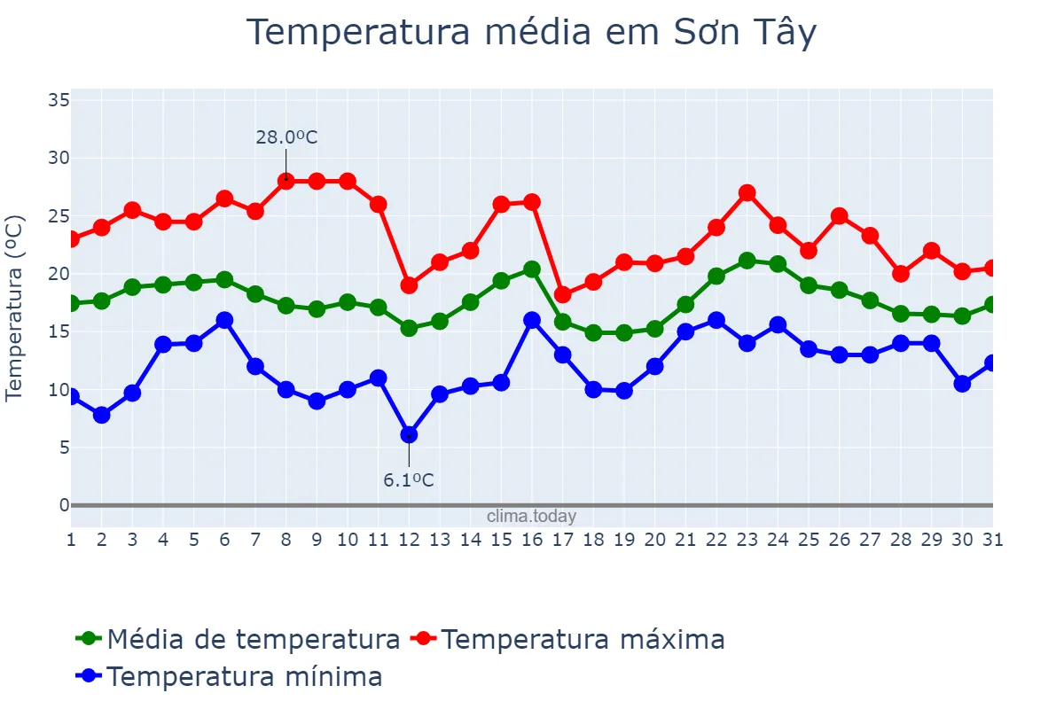 Temperatura em janeiro em Sơn Tây, Hà Nội, VN