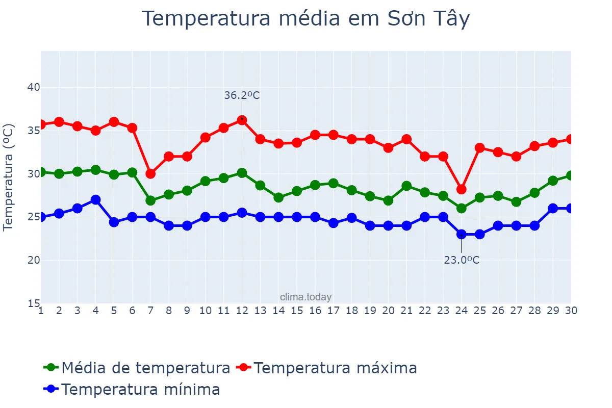 Temperatura em setembro em Sơn Tây, Hà Nội, VN