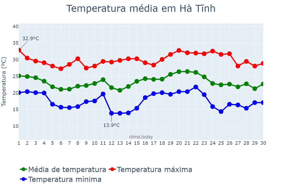 Temperatura em abril em Hà Tĩnh, Hà Tĩnh, VN