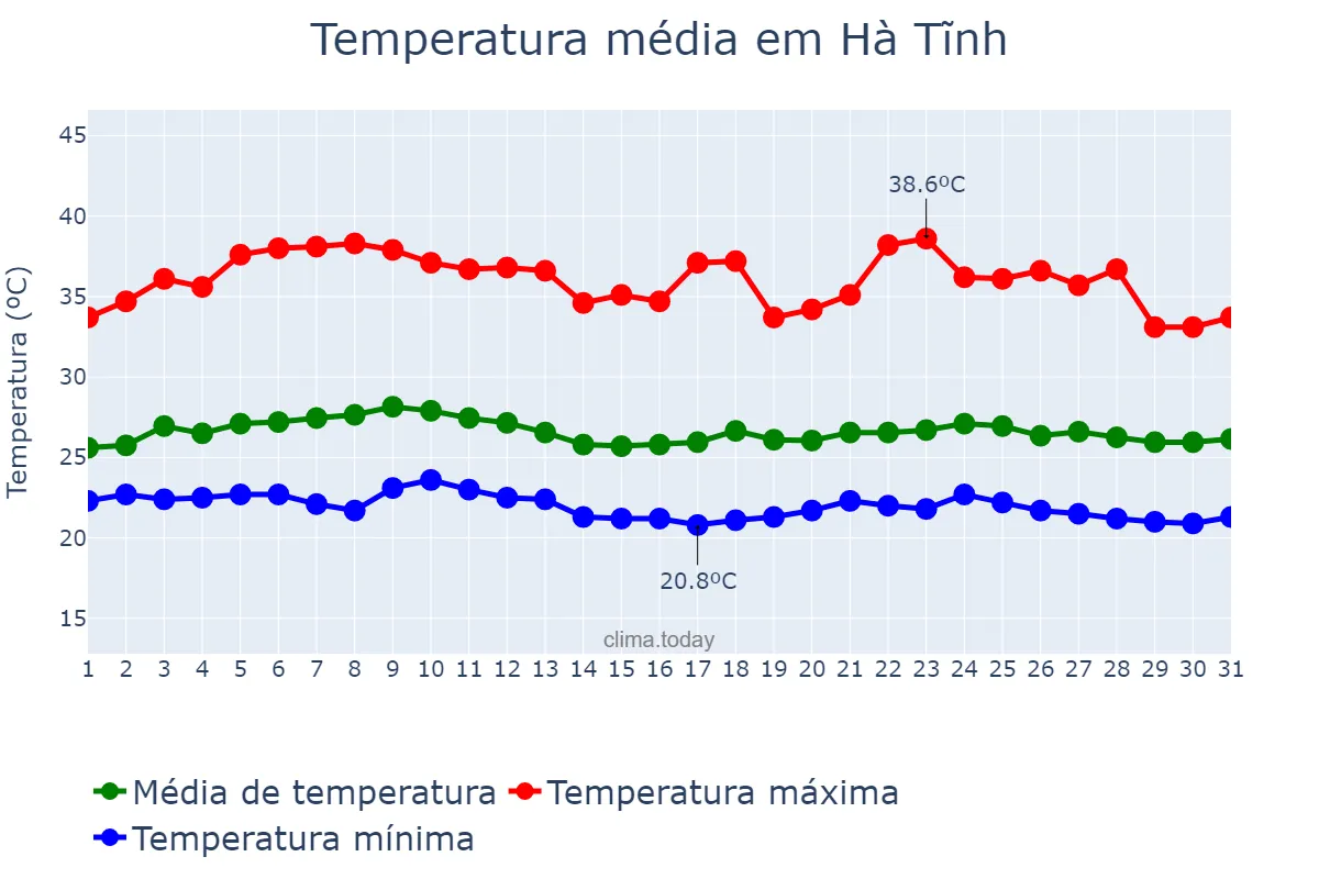 Temperatura em agosto em Hà Tĩnh, Hà Tĩnh, VN