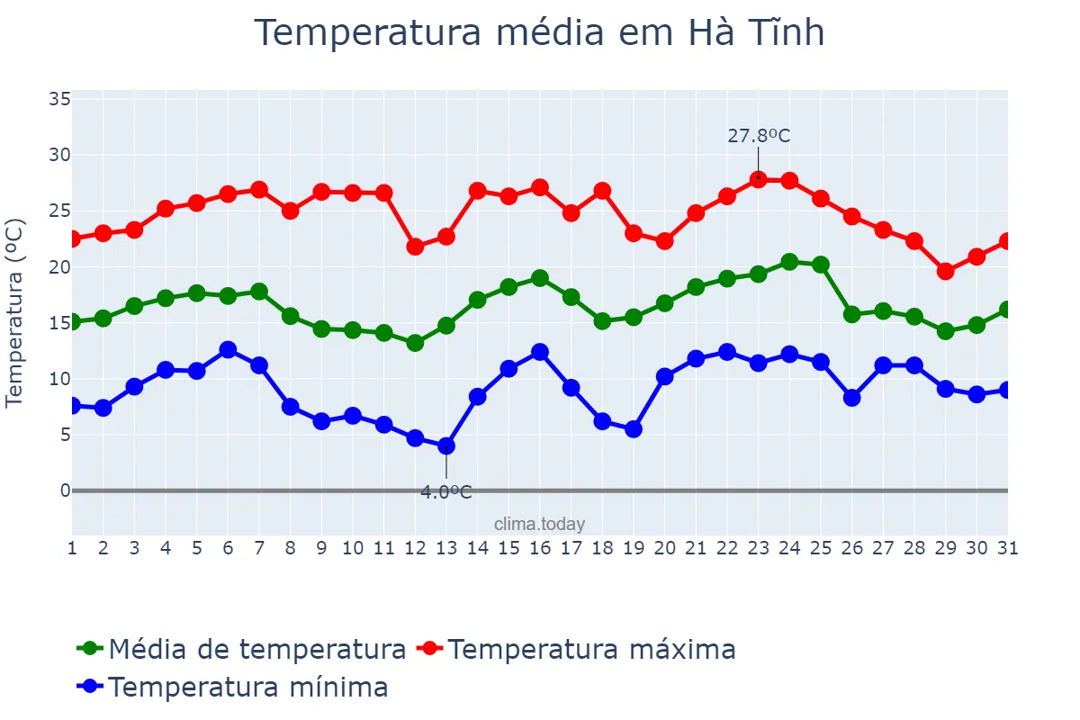 Temperatura em janeiro em Hà Tĩnh, Hà Tĩnh, VN