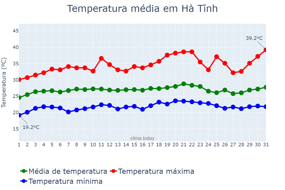 Temperatura em maio em Hà Tĩnh, Hà Tĩnh, VN