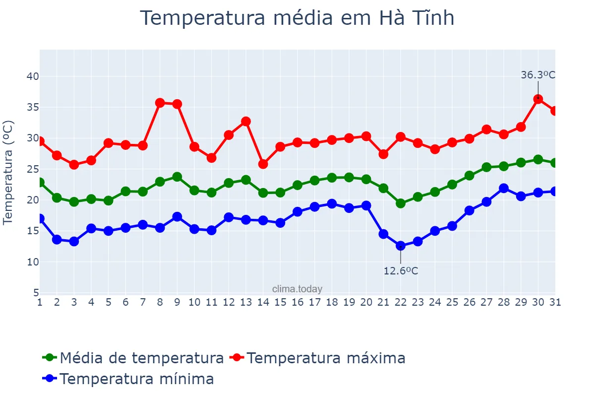 Temperatura em marco em Hà Tĩnh, Hà Tĩnh, VN