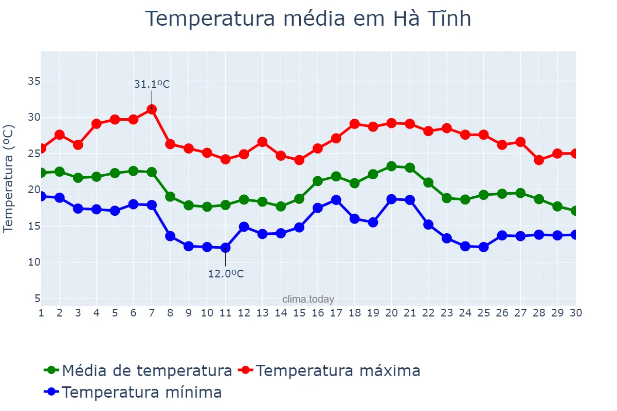Temperatura em novembro em Hà Tĩnh, Hà Tĩnh, VN