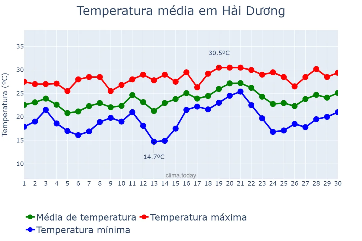Temperatura em abril em Hải Dương, Hải Dương, VN