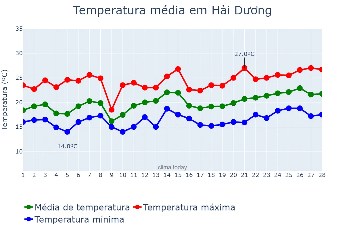 Temperatura em fevereiro em Hải Dương, Hải Dương, VN