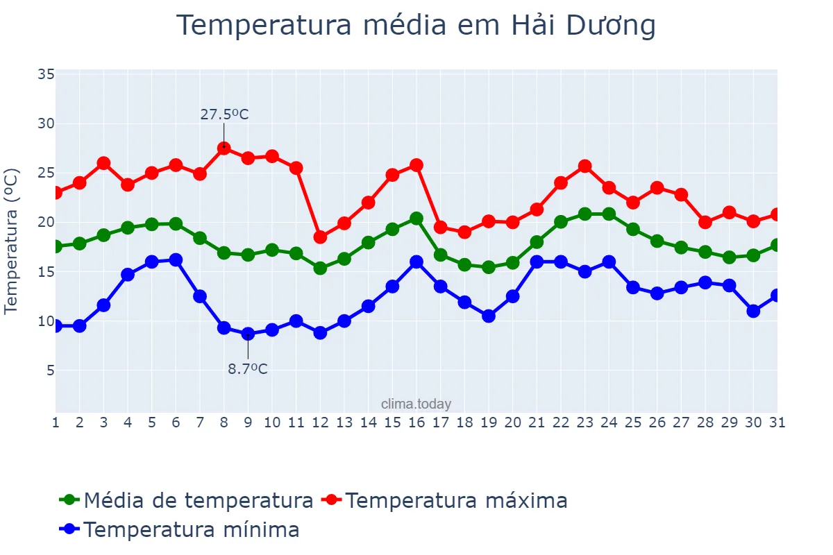 Temperatura em janeiro em Hải Dương, Hải Dương, VN