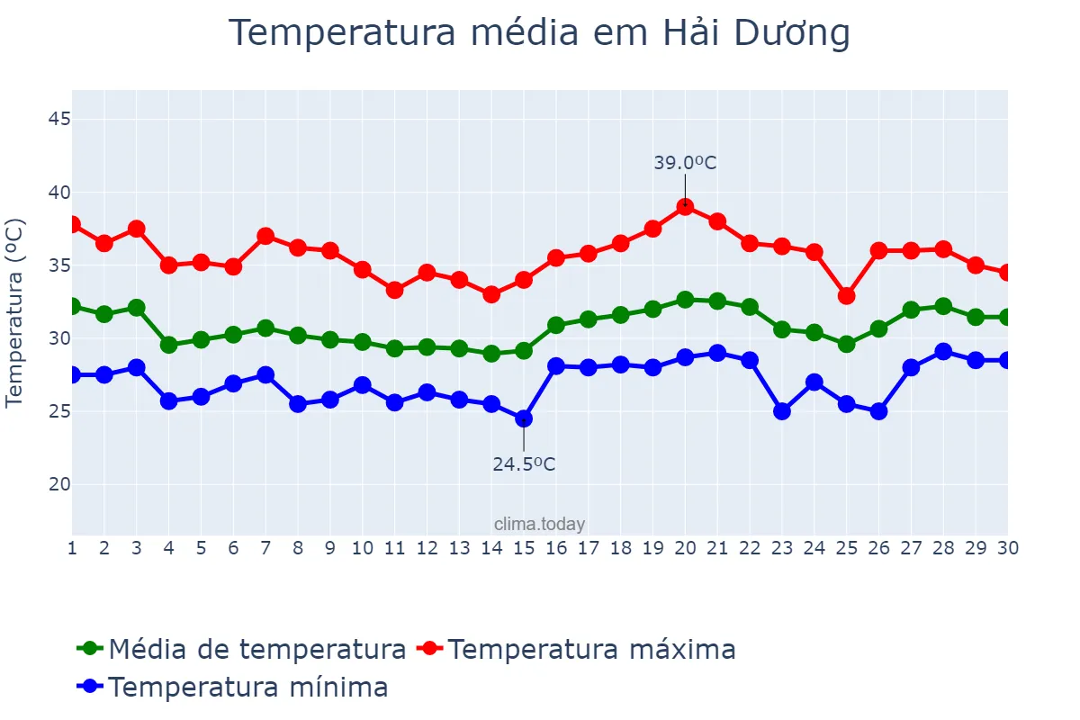 Temperatura em junho em Hải Dương, Hải Dương, VN