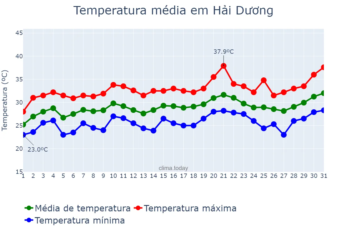 Temperatura em maio em Hải Dương, Hải Dương, VN