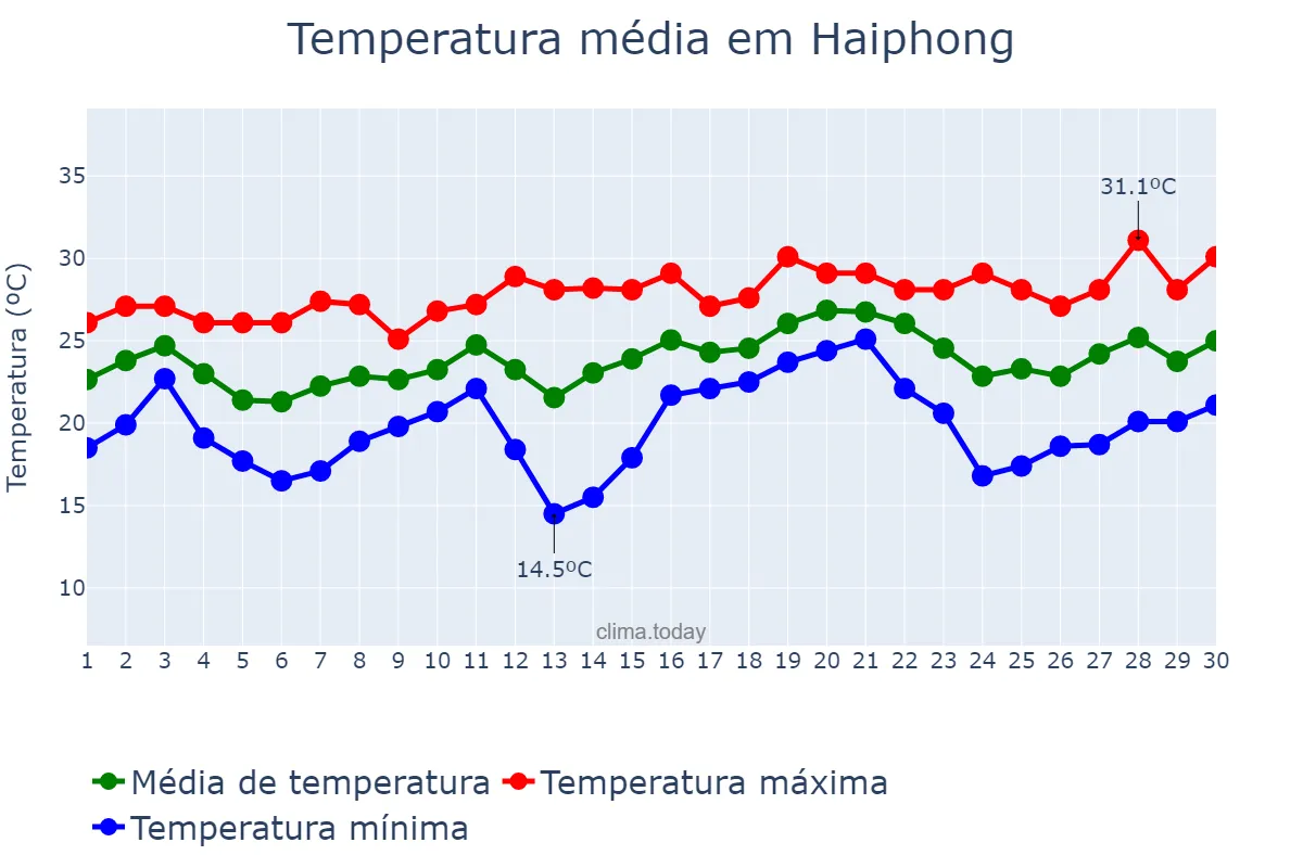 Temperatura em abril em Haiphong, Hải Phòng, VN