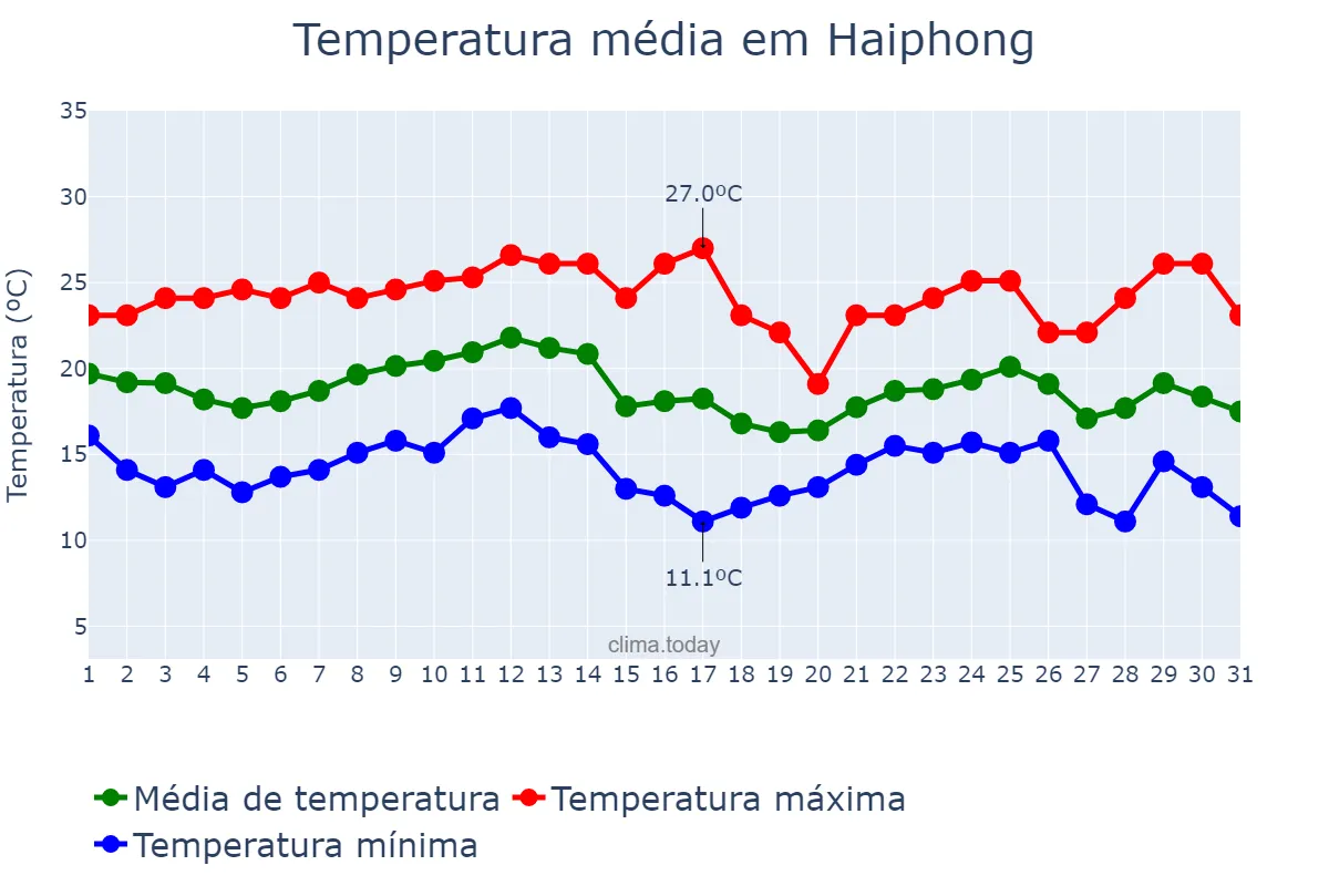 Temperatura em dezembro em Haiphong, Hải Phòng, VN