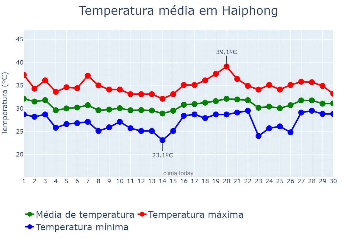 Temperatura em junho em Haiphong, Hải Phòng, VN