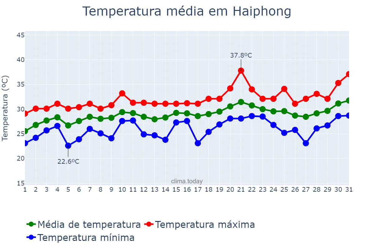 Temperatura em maio em Haiphong, Hải Phòng, VN