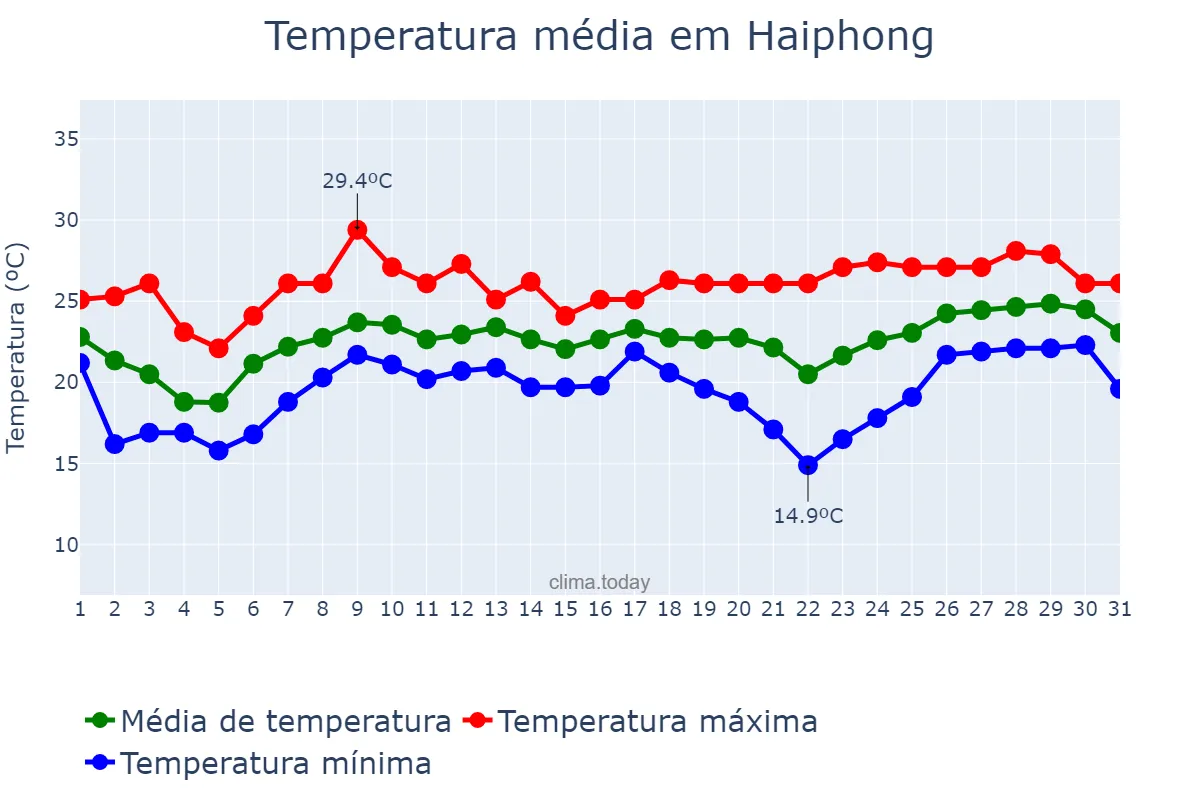 Temperatura em marco em Haiphong, Hải Phòng, VN