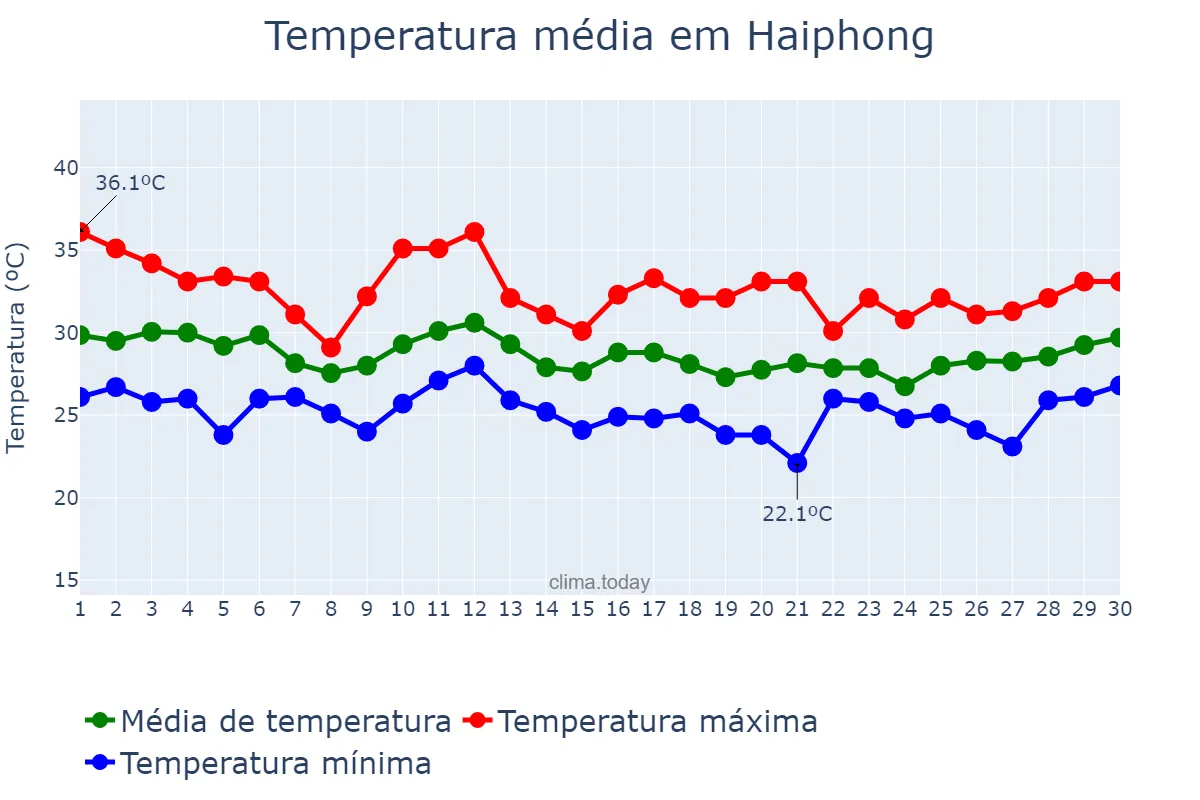 Temperatura em setembro em Haiphong, Hải Phòng, VN