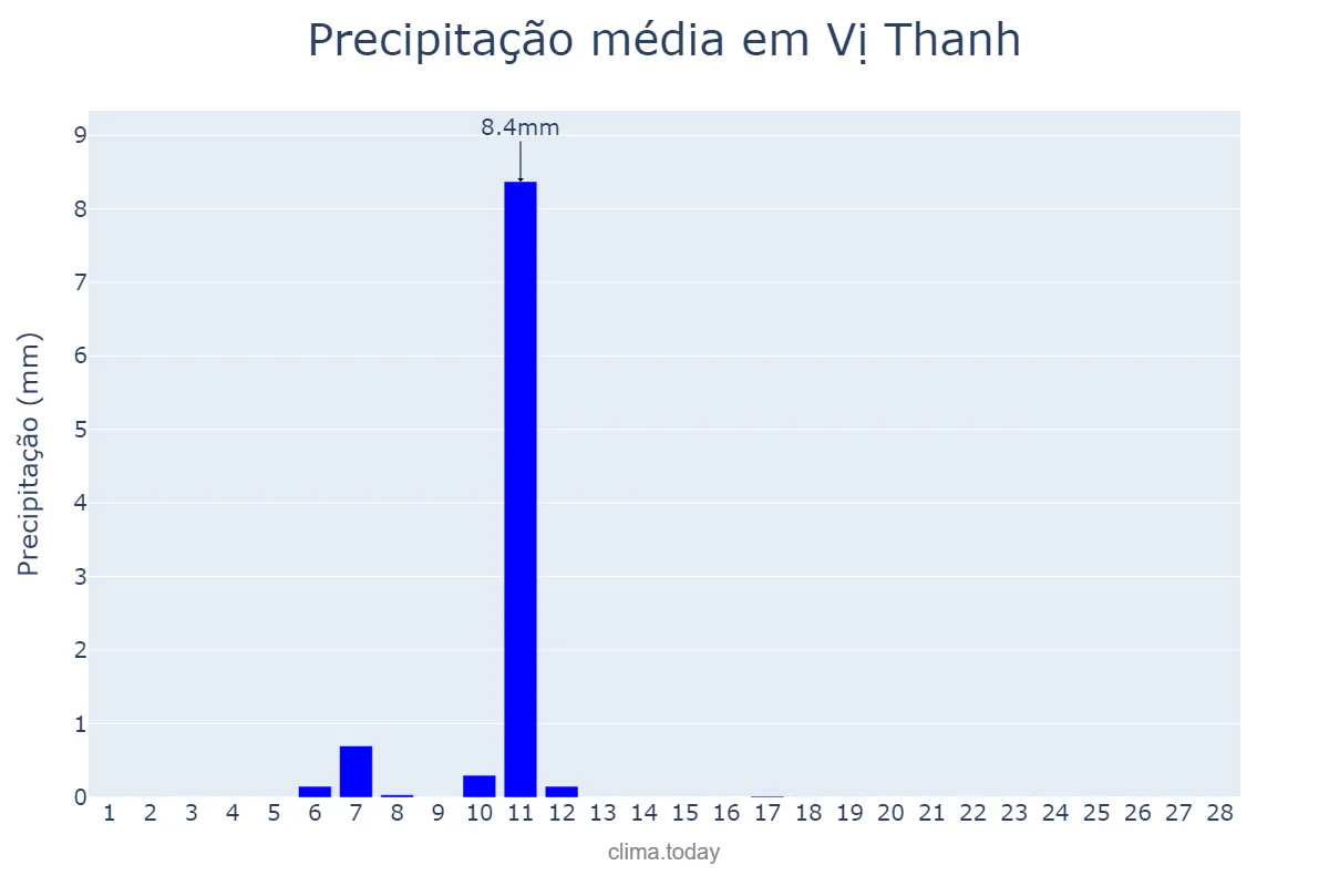 Precipitação em fevereiro em Vị Thanh, Hậu Giang, VN