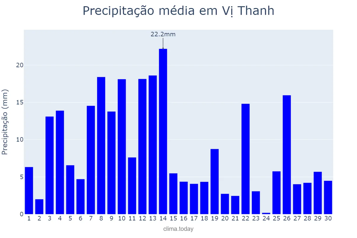 Precipitação em junho em Vị Thanh, Hậu Giang, VN