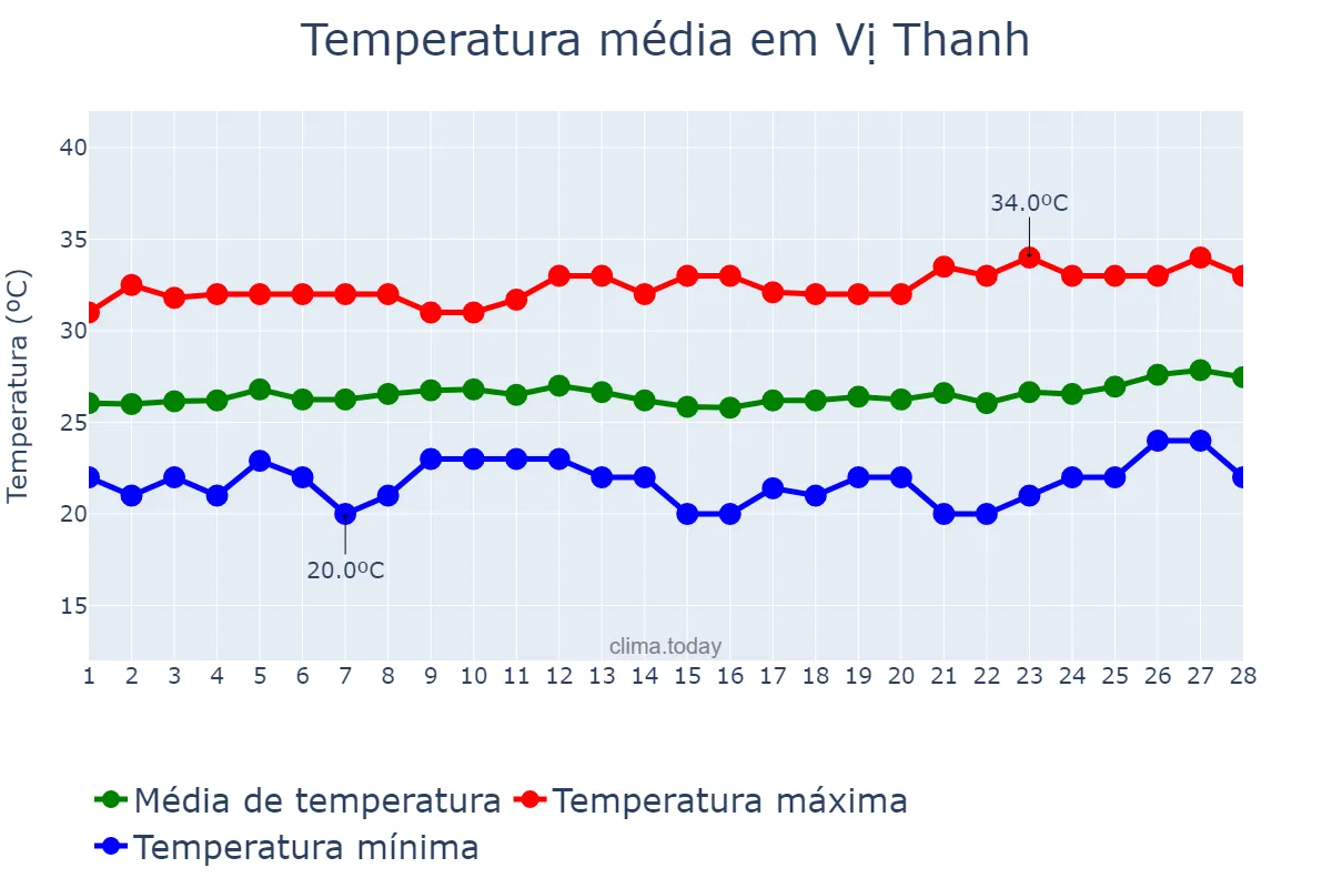 Temperatura em fevereiro em Vị Thanh, Hậu Giang, VN