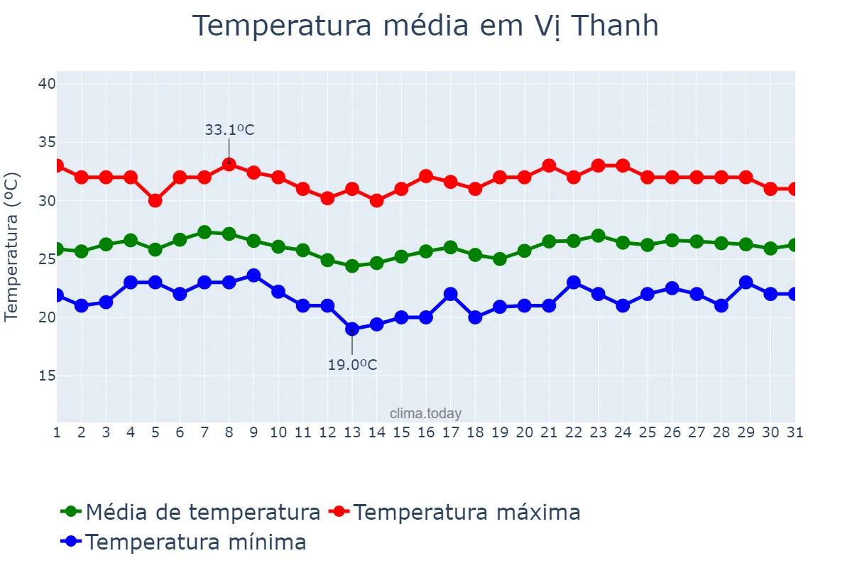 Temperatura em janeiro em Vị Thanh, Hậu Giang, VN
