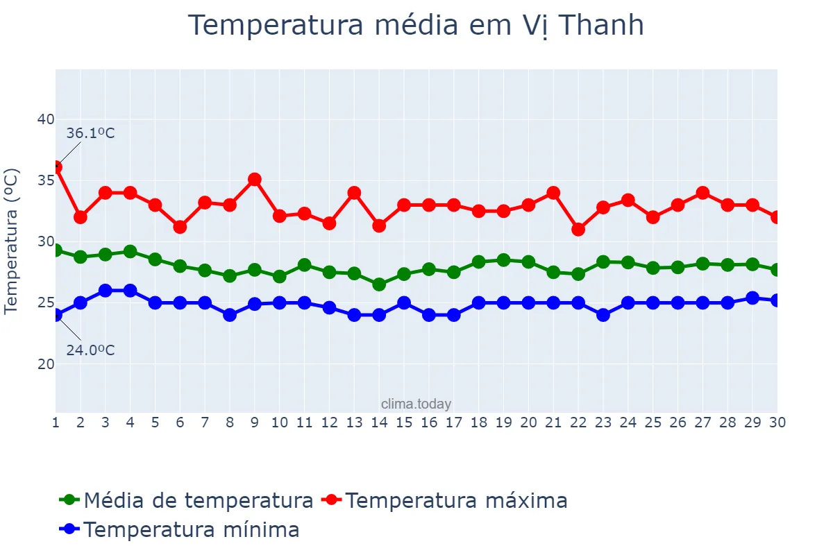 Temperatura em junho em Vị Thanh, Hậu Giang, VN