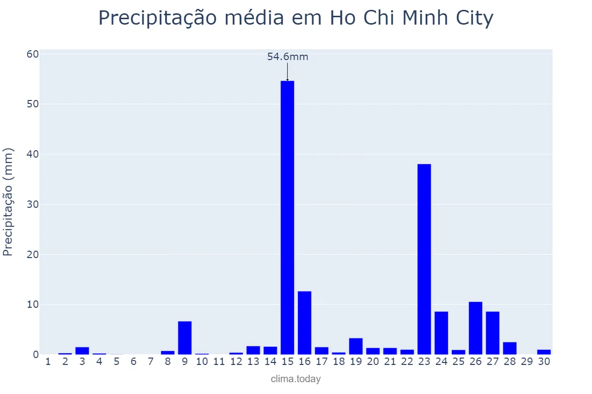 Precipitação em abril em Ho Chi Minh City, Hồ Chí Minh, VN