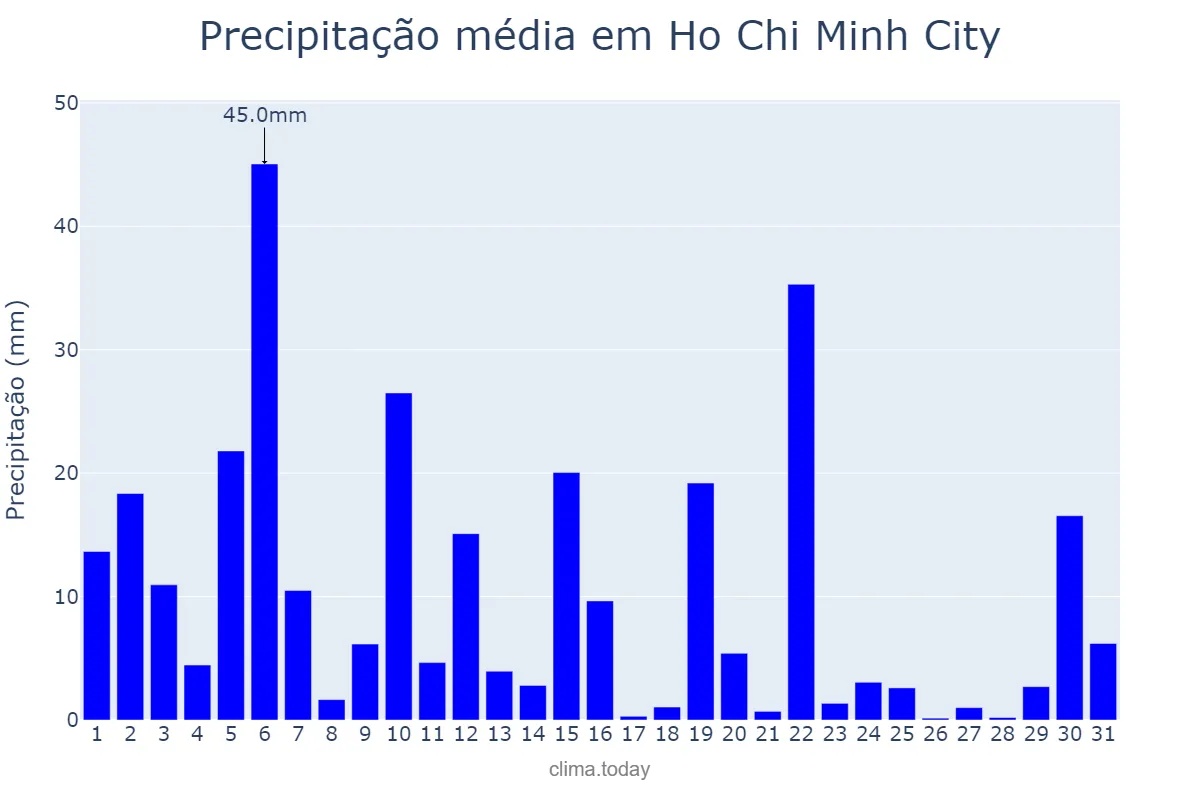 Precipitação em agosto em Ho Chi Minh City, Hồ Chí Minh, VN