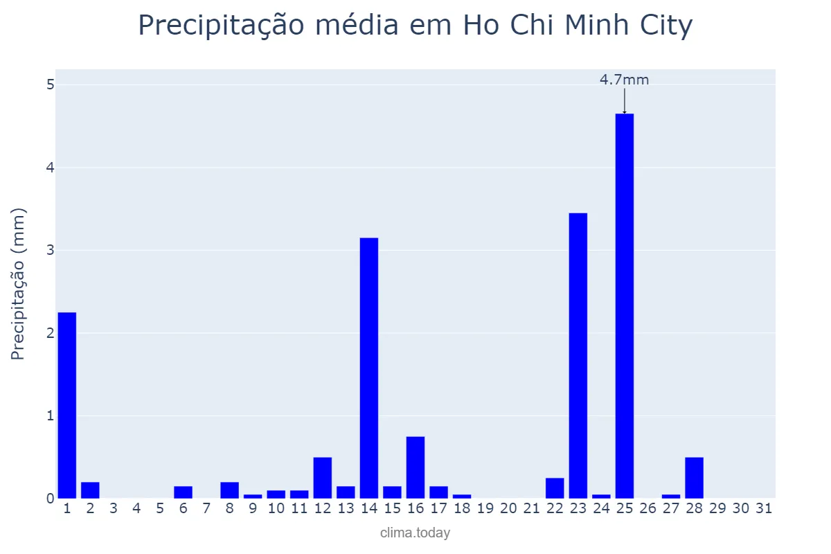 Precipitação em dezembro em Ho Chi Minh City, Hồ Chí Minh, VN