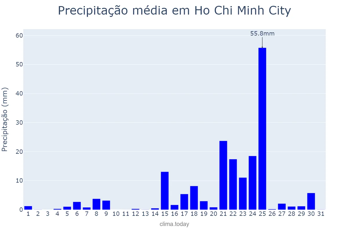Precipitação em maio em Ho Chi Minh City, Hồ Chí Minh, VN