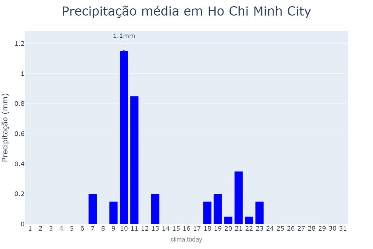 Precipitação em marco em Ho Chi Minh City, Hồ Chí Minh, VN