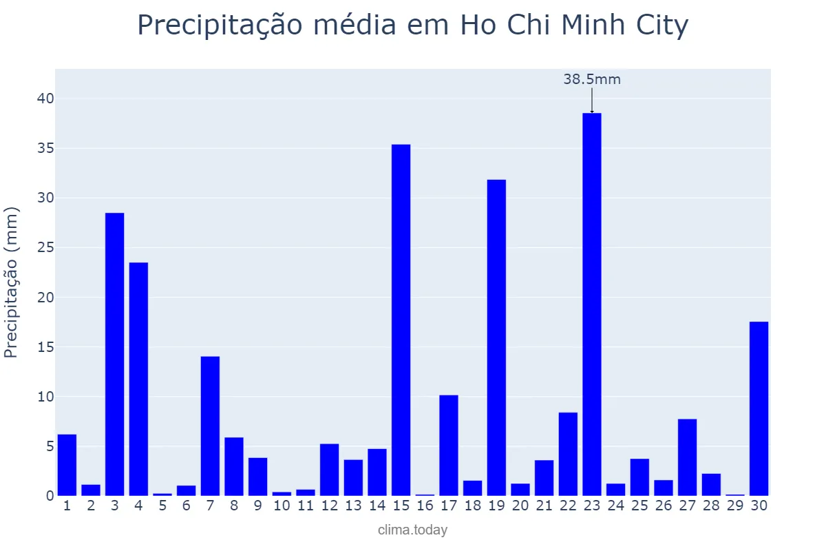 Precipitação em setembro em Ho Chi Minh City, Hồ Chí Minh, VN