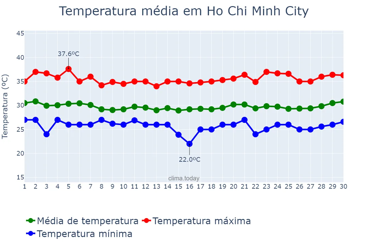 Temperatura em abril em Ho Chi Minh City, Hồ Chí Minh, VN