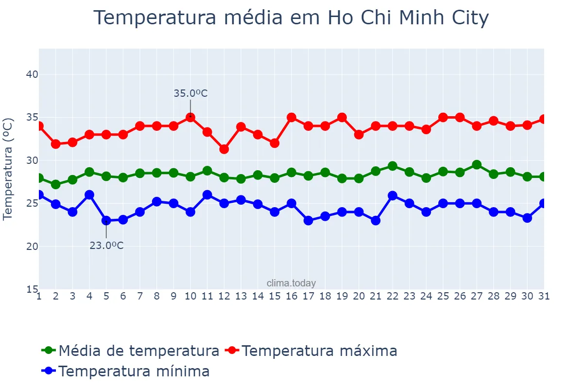 Temperatura em agosto em Ho Chi Minh City, Hồ Chí Minh, VN