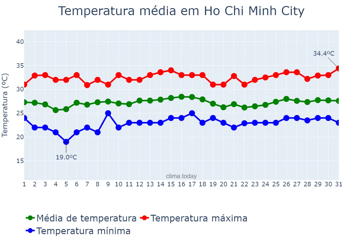Temperatura em dezembro em Ho Chi Minh City, Hồ Chí Minh, VN