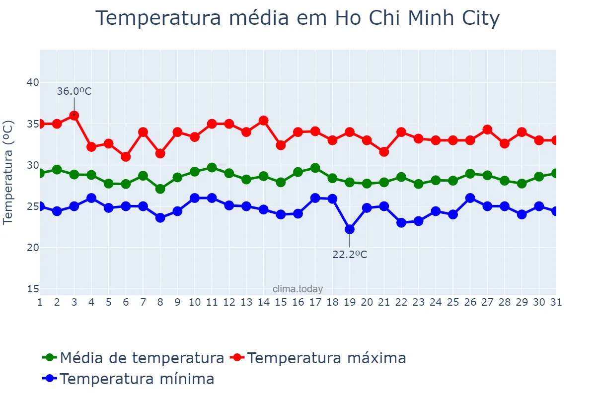 Temperatura em julho em Ho Chi Minh City, Hồ Chí Minh, VN