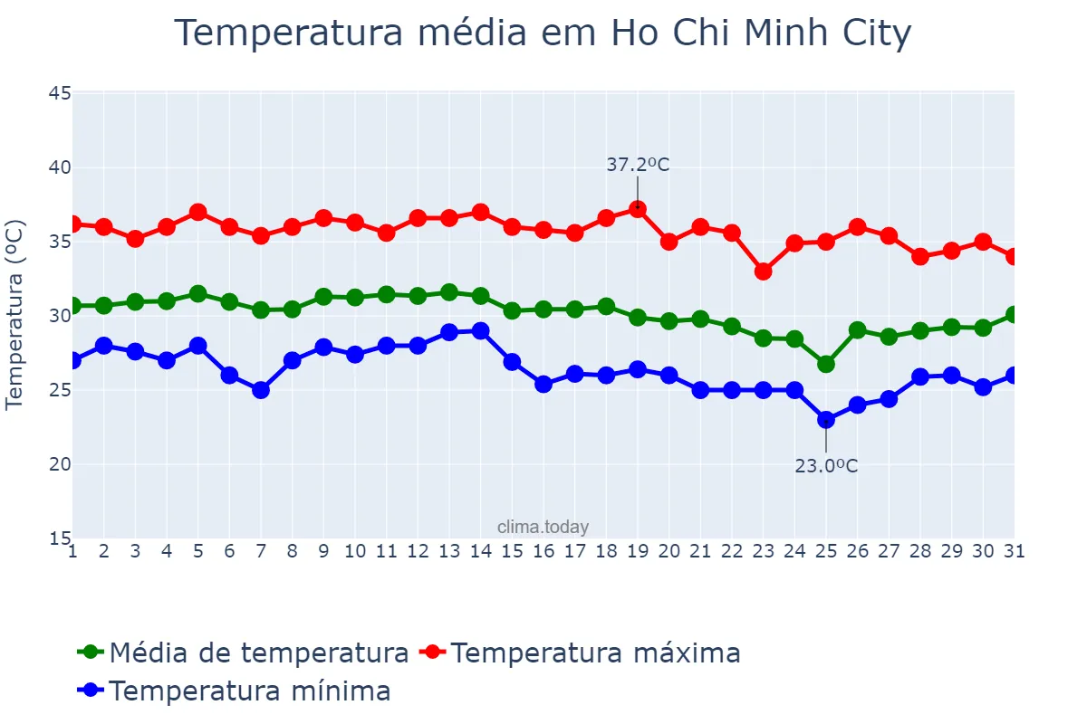 Temperatura em maio em Ho Chi Minh City, Hồ Chí Minh, VN