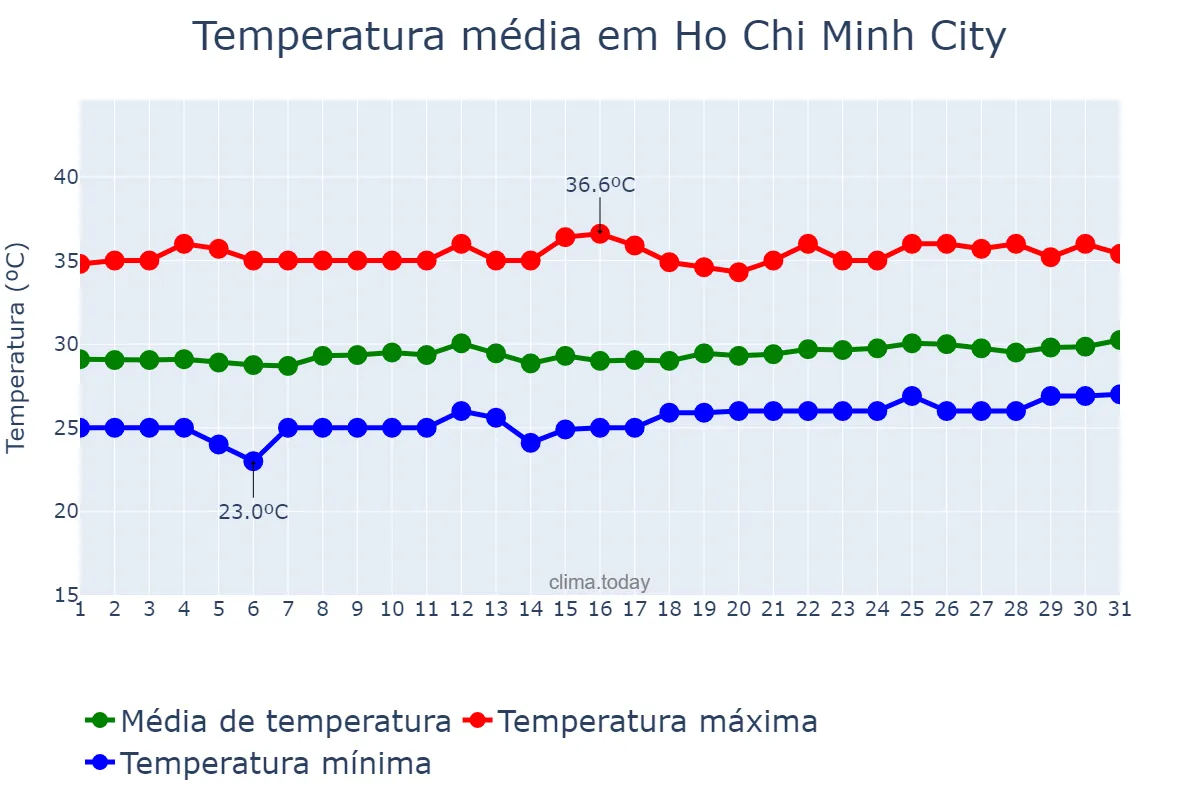Temperatura em marco em Ho Chi Minh City, Hồ Chí Minh, VN