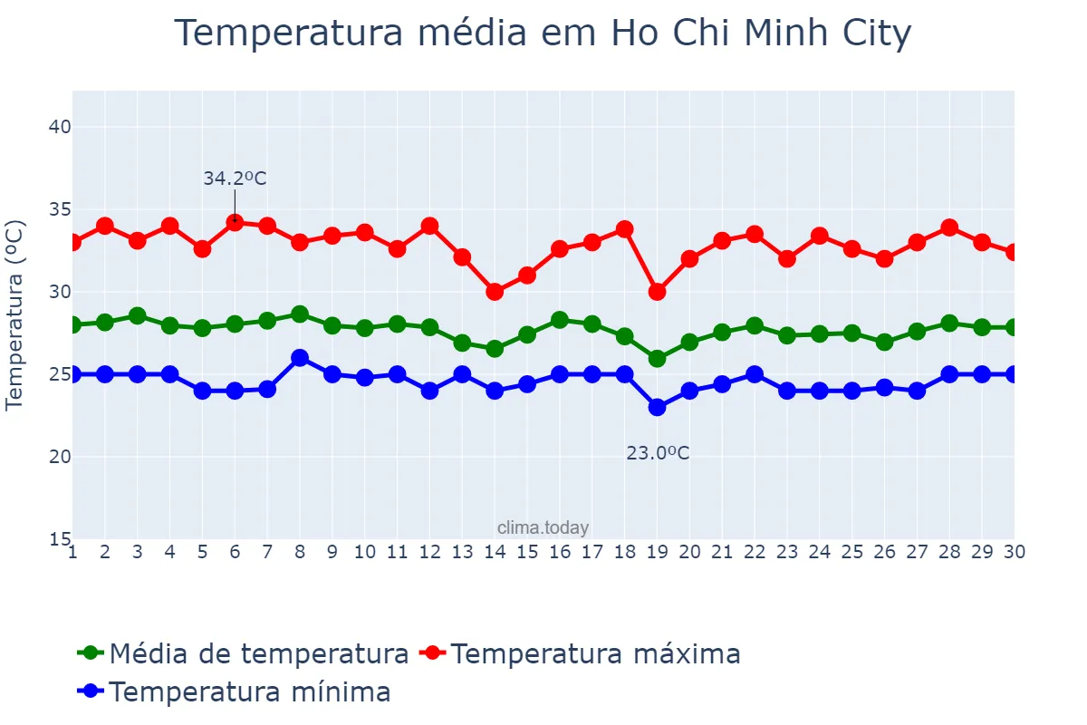 Temperatura em setembro em Ho Chi Minh City, Hồ Chí Minh, VN