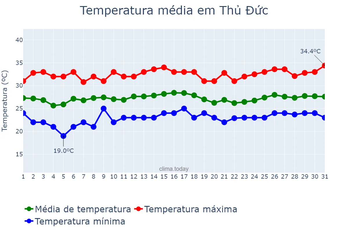 Temperatura em dezembro em Thủ Đức, Hồ Chí Minh, VN