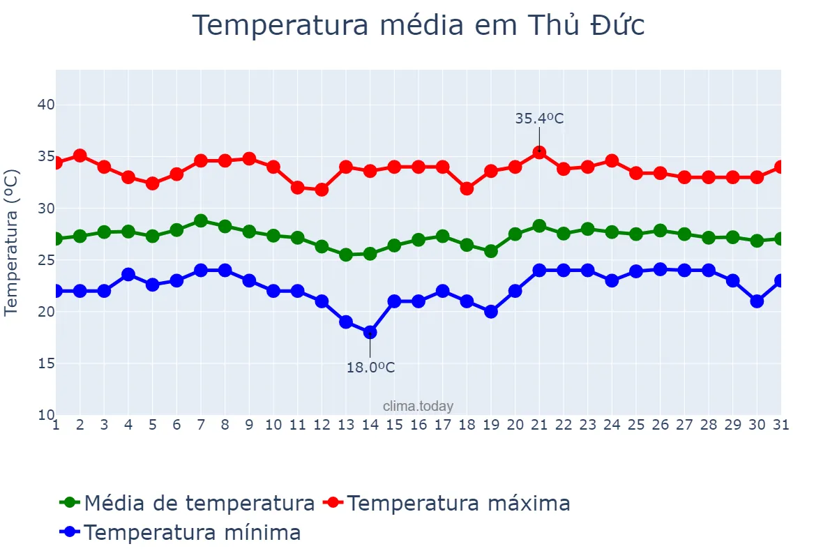 Temperatura em janeiro em Thủ Đức, Hồ Chí Minh, VN