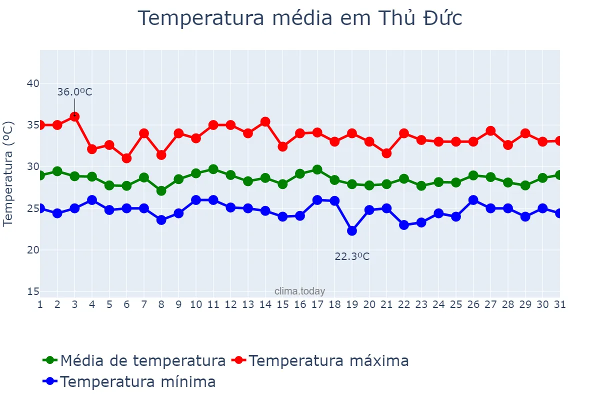 Temperatura em julho em Thủ Đức, Hồ Chí Minh, VN