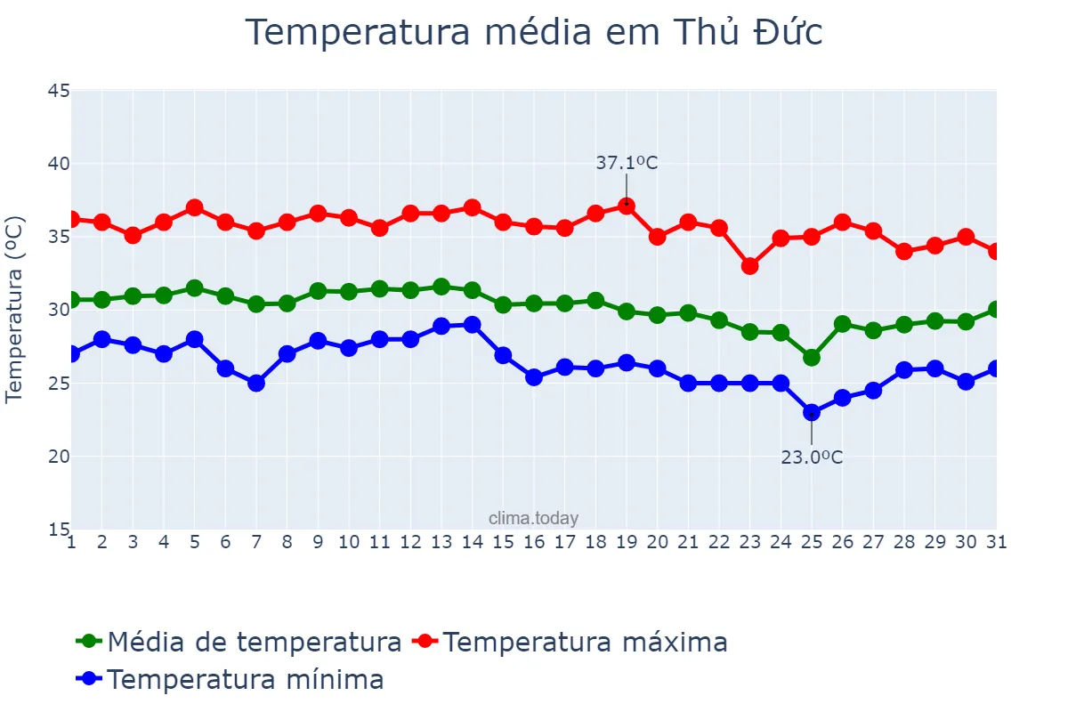 Temperatura em maio em Thủ Đức, Hồ Chí Minh, VN