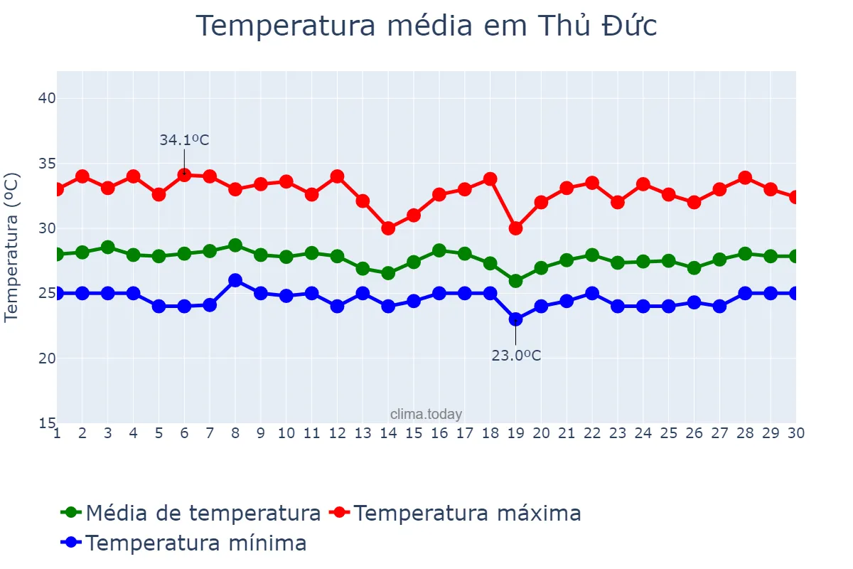 Temperatura em setembro em Thủ Đức, Hồ Chí Minh, VN