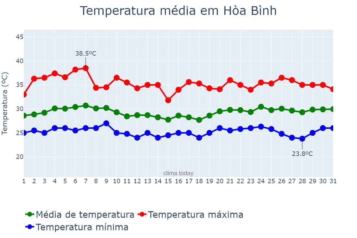 Temperatura em agosto em Hòa Bình, Hòa Bình, VN