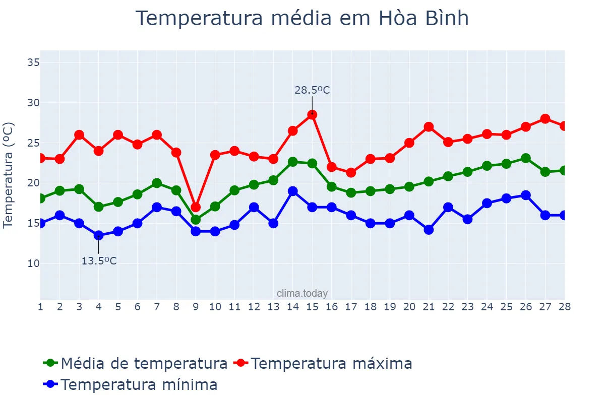 Temperatura em fevereiro em Hòa Bình, Hòa Bình, VN