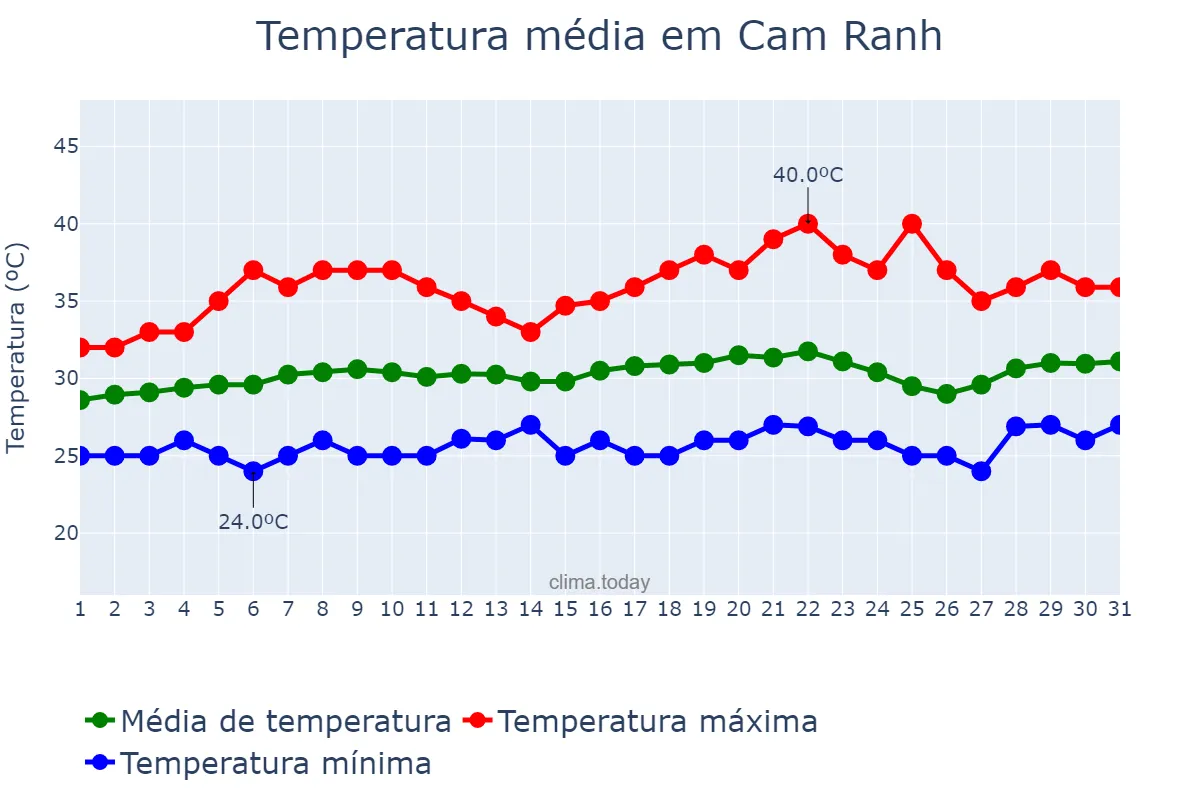 Temperatura em maio em Cam Ranh, Khánh Hòa, VN