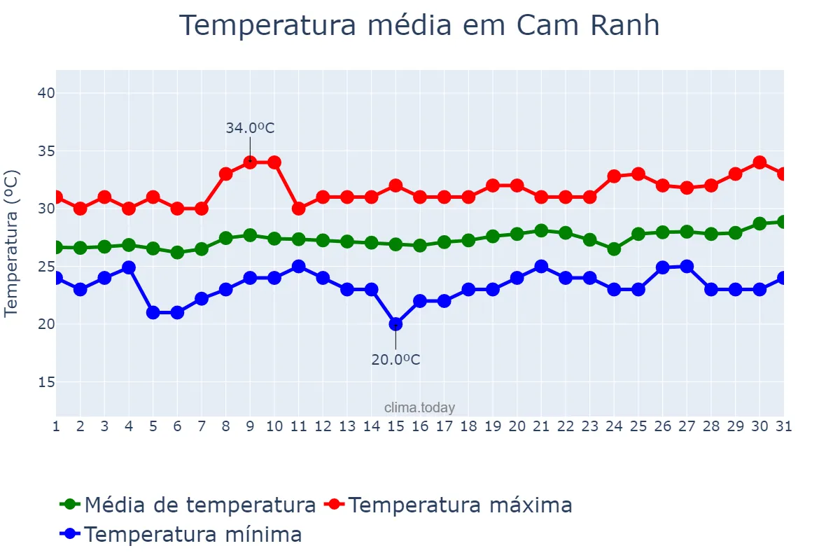 Temperatura em marco em Cam Ranh, Khánh Hòa, VN