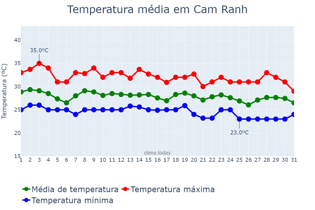 Temperatura em outubro em Cam Ranh, Khánh Hòa, VN