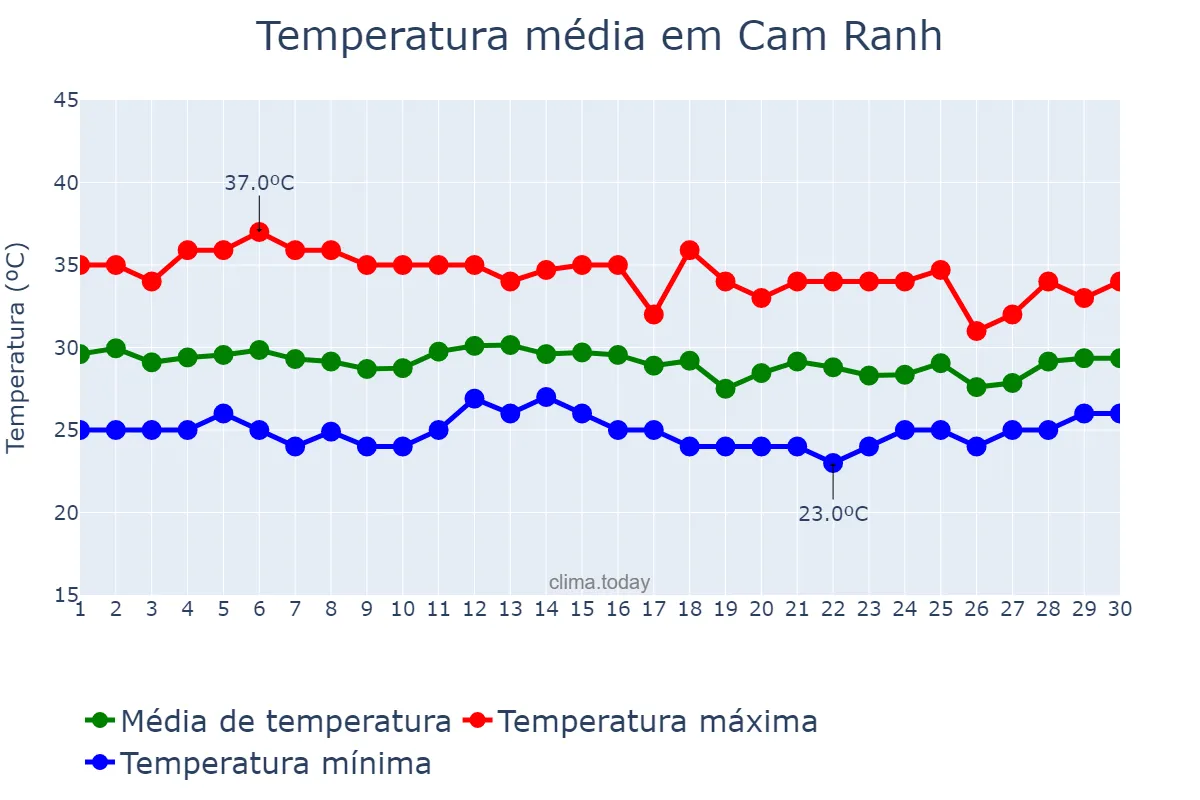 Temperatura em setembro em Cam Ranh, Khánh Hòa, VN