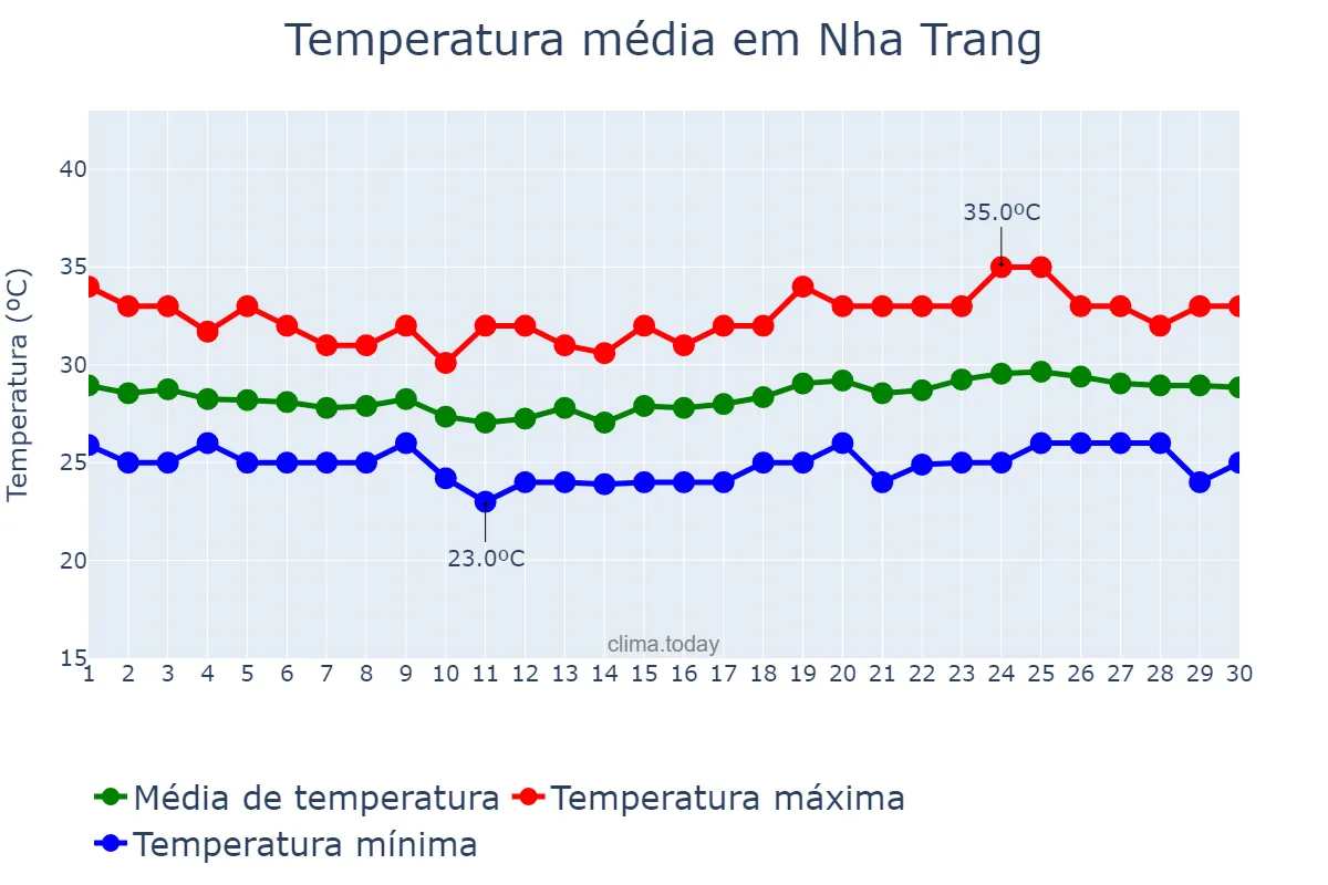 Temperatura em abril em Nha Trang, Khánh Hòa, VN