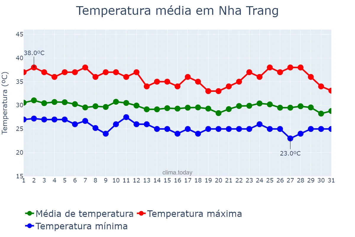 Temperatura em agosto em Nha Trang, Khánh Hòa, VN